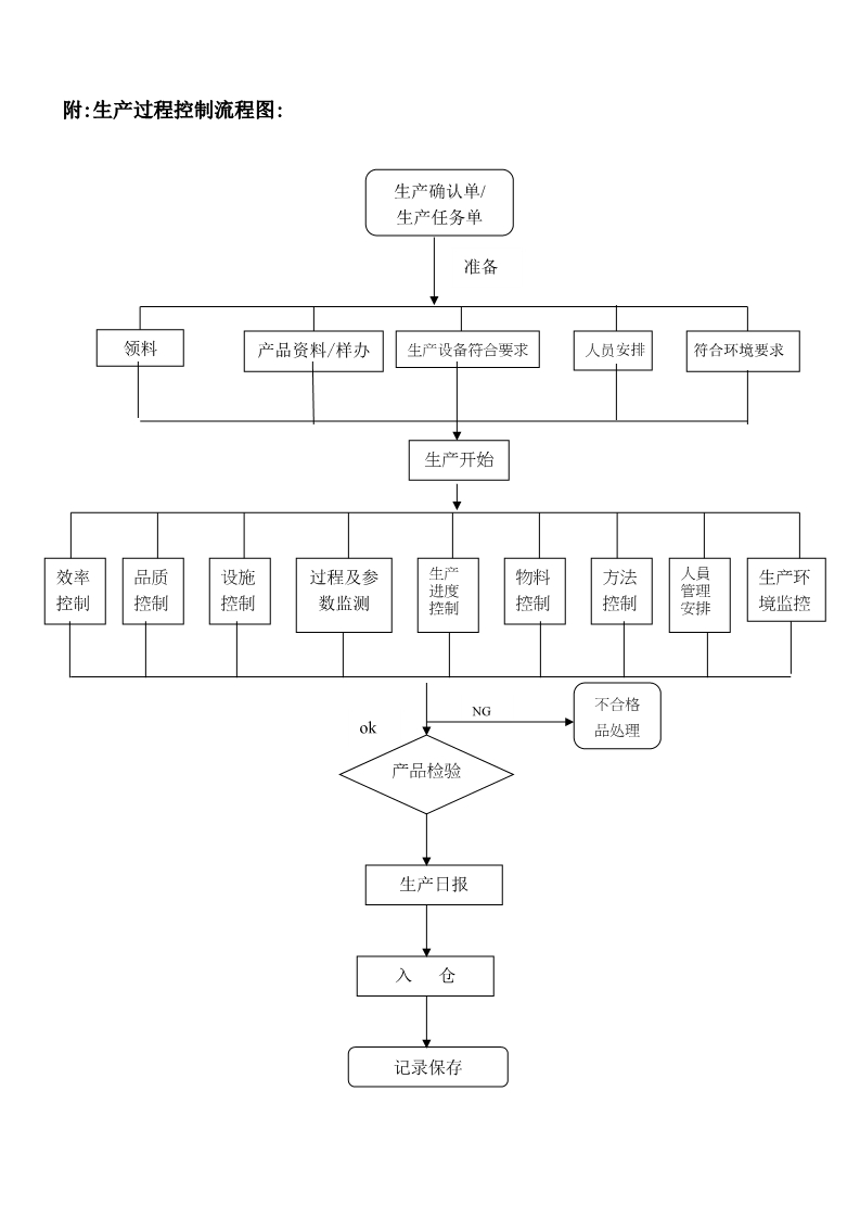 永合鑫生產(chǎn)計(jì)劃及生產(chǎn)過程控制程序6